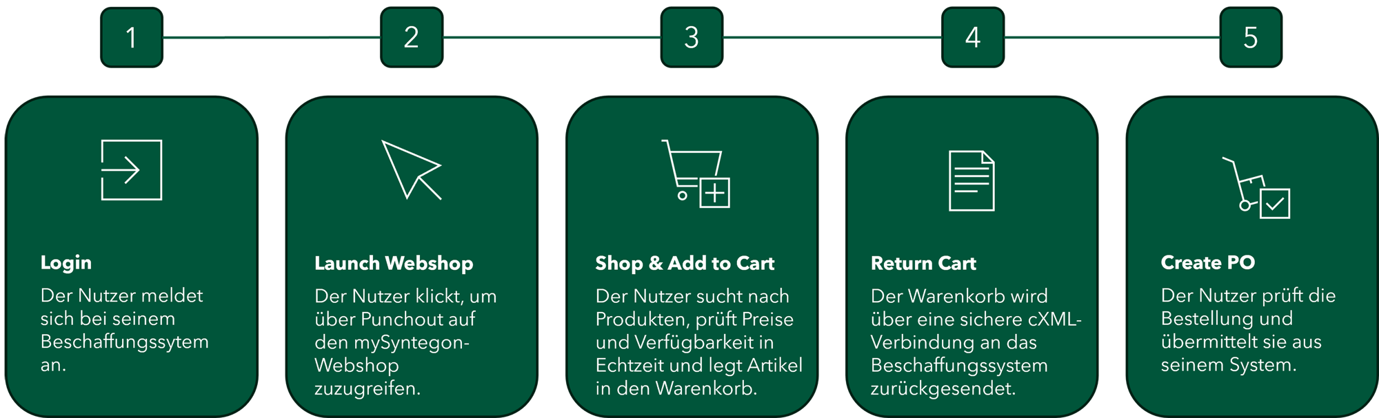 Wie Punchout funktioniert