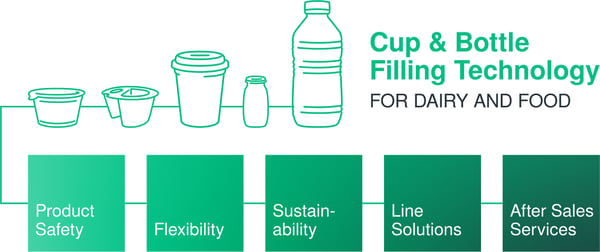 FBL innovation: Ampack portfolio with filling and sealing machines for cups