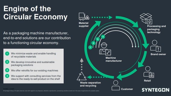 Syntegon-Circular-Economy-graph