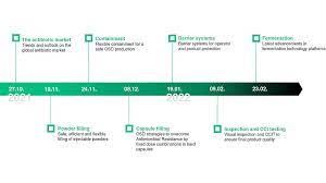 Syntegon-antibiotics-timeline