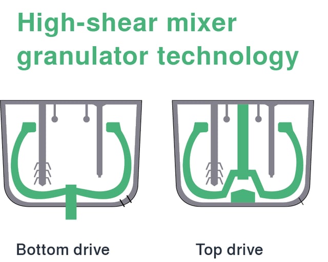 Top Drive Bottom Drive High Shear Mixer