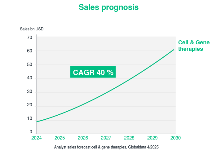 Sales forecast for cell and gene therapies from 2024 to 2030 showing 40% CAGR growth