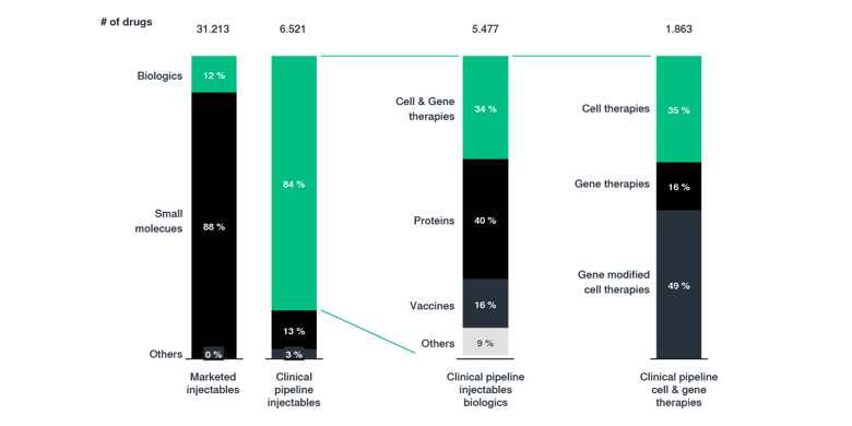 Bar chart showing breakdown of marketed vs. clinical pipeline injectables by type, highlighting biologics and share of cell & gene therapies