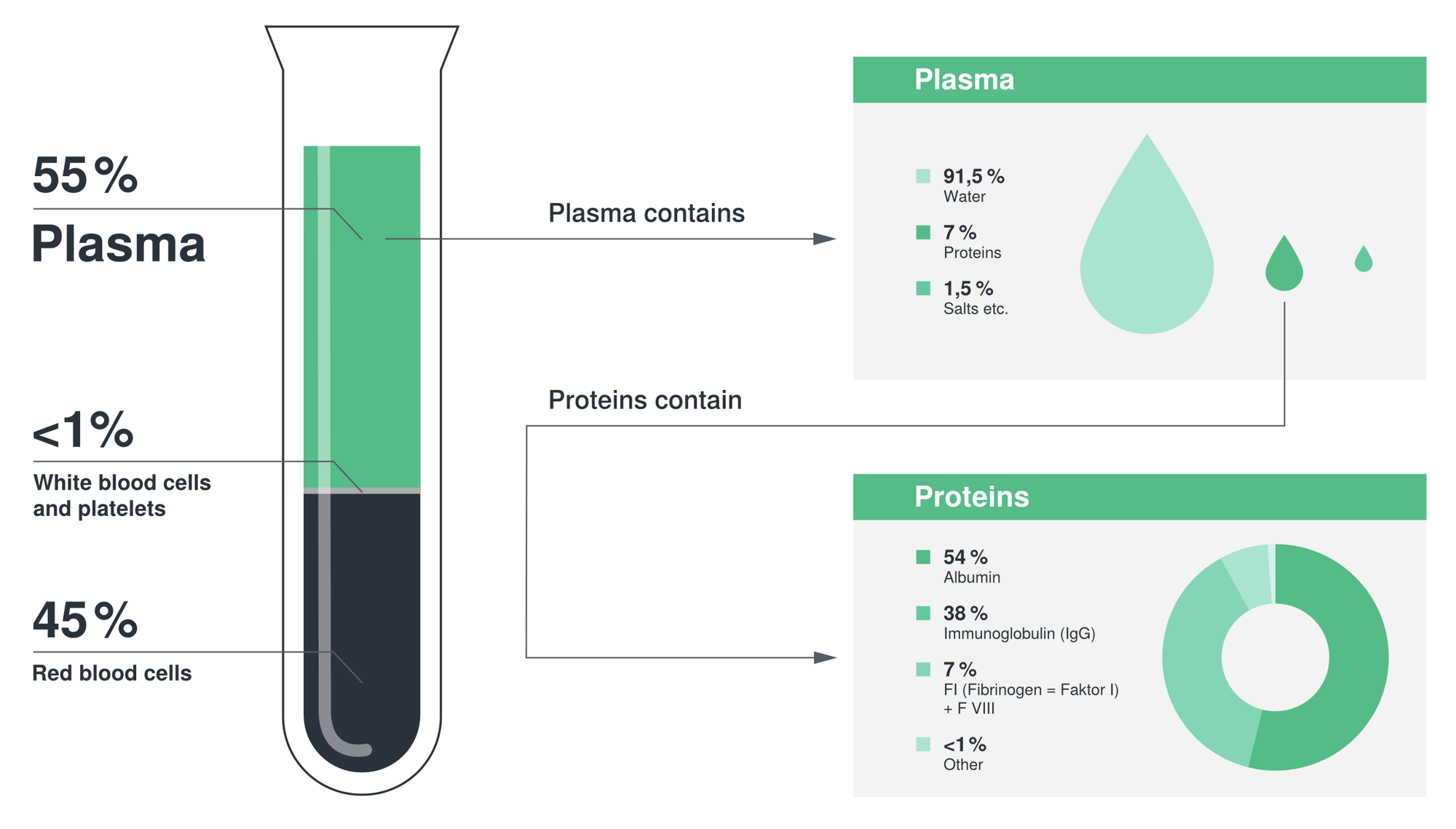 blood-plasma-components