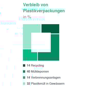 Verbleib von Plastikverpackungen